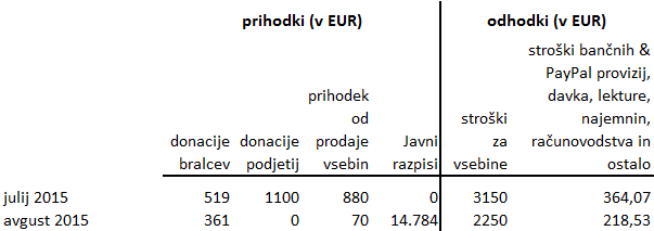 tabela finance podcto.si jul avg 2015