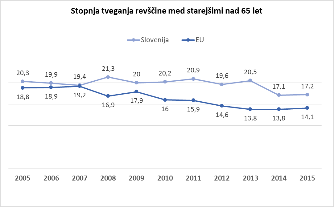 Vir: Eurostat