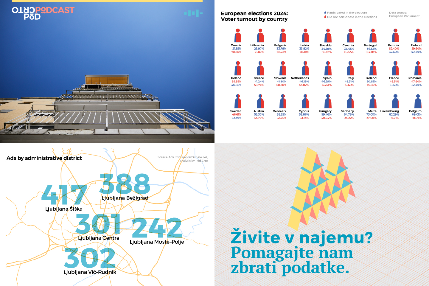 Vizualija prikazuje kolaž iz objav na Pod črto: naslovnico podkast epizode, infografiko o volilni udeležbi, infografiko o dostopnosti najemnih stanovanj in vizualijo z naslovom "Živite v najemu? Pomagajte nam zbrati podatke."